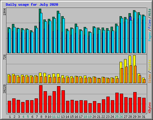 Daily usage for July 2020