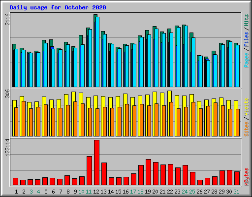 Daily usage for October 2020