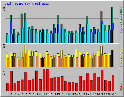 Daily usage for April 2021