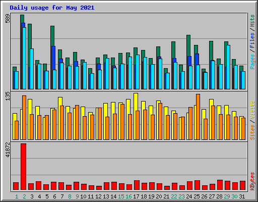Daily usage for May 2021