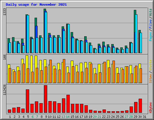 Daily usage for November 2021
