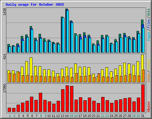 Daily usage for October 2022