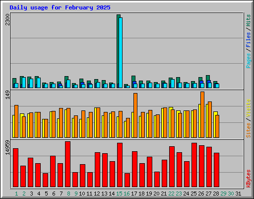 Daily usage for February 2025