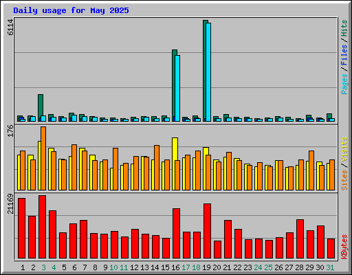 Daily usage for May 2025