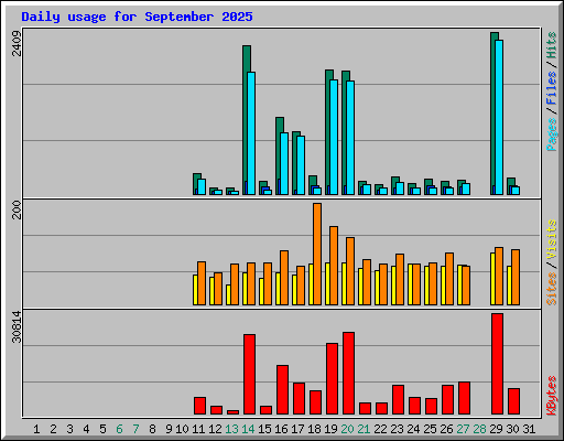 Daily usage for September 2025