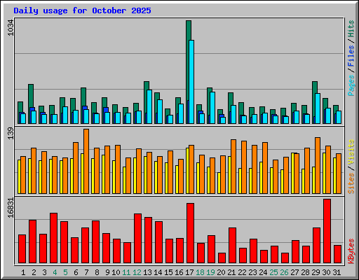 Daily usage for October 2025