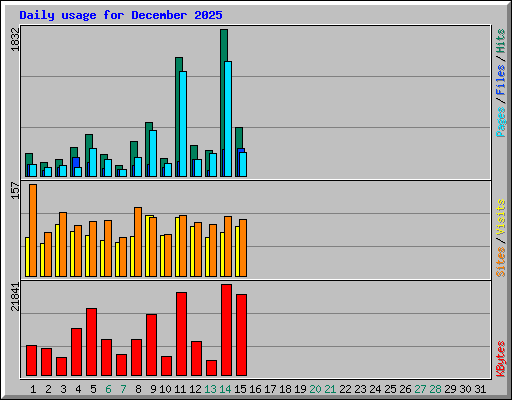 Daily usage for December 2025