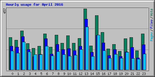 Hourly usage for April 2016