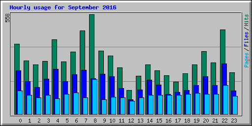 Hourly usage for September 2016