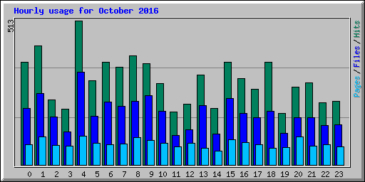 Hourly usage for October 2016