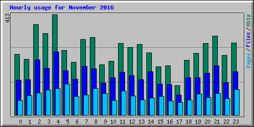 Hourly usage for November 2016