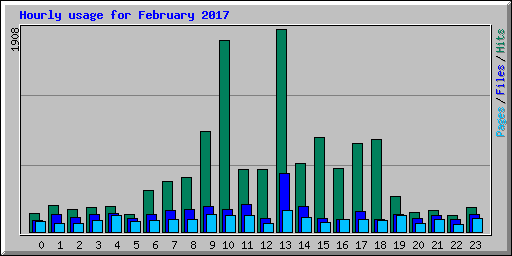 Hourly usage for February 2017