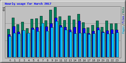 Hourly usage for March 2017
