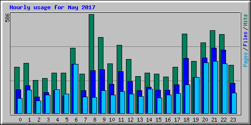 Hourly usage for May 2017
