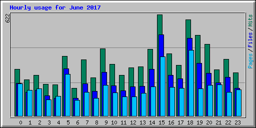 Hourly usage for June 2017