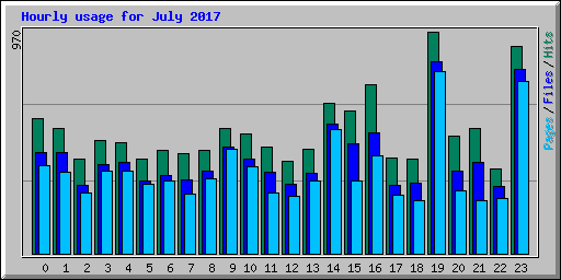 Hourly usage for July 2017