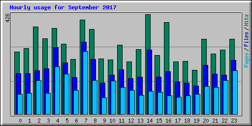 Hourly usage for September 2017