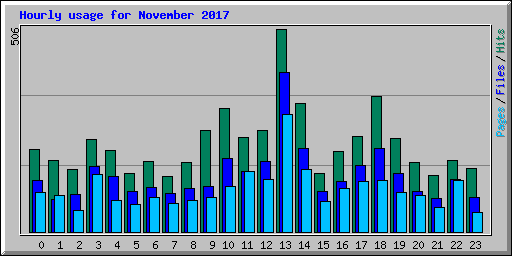 Hourly usage for November 2017
