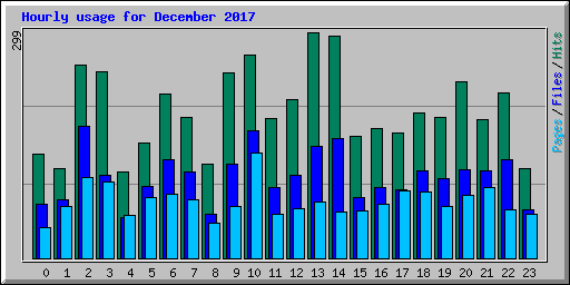 Hourly usage for December 2017