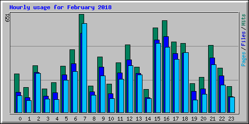 Hourly usage for February 2018