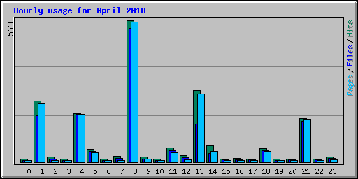 Hourly usage for April 2018