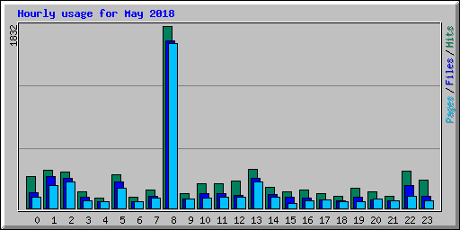 Hourly usage for May 2018