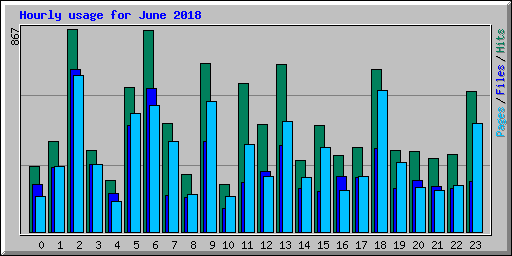 Hourly usage for June 2018