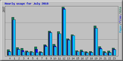 Hourly usage for July 2018