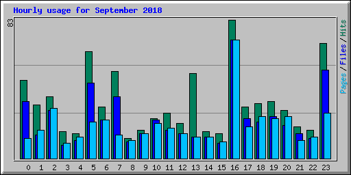 Hourly usage for September 2018