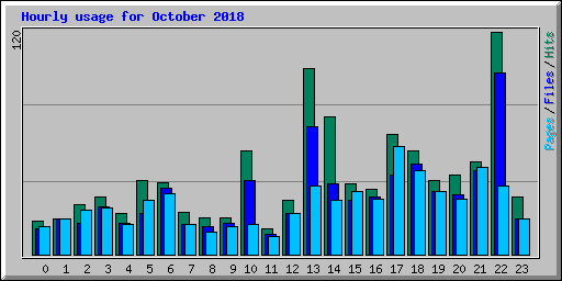 Hourly usage for October 2018