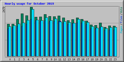 Hourly usage for October 2019