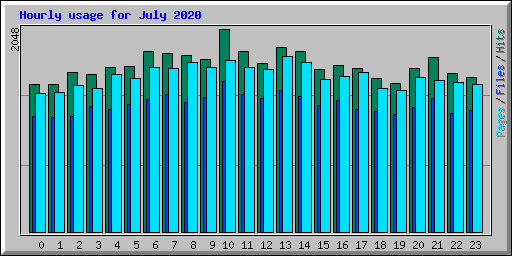 Hourly usage for July 2020