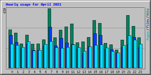 Hourly usage for April 2021