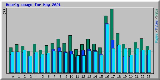 Hourly usage for May 2021