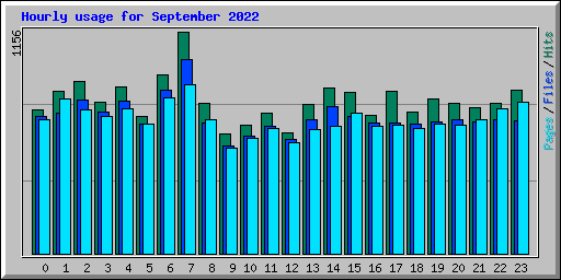 Hourly usage for September 2022