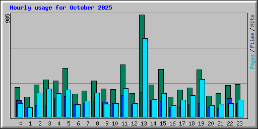 Hourly usage for October 2025